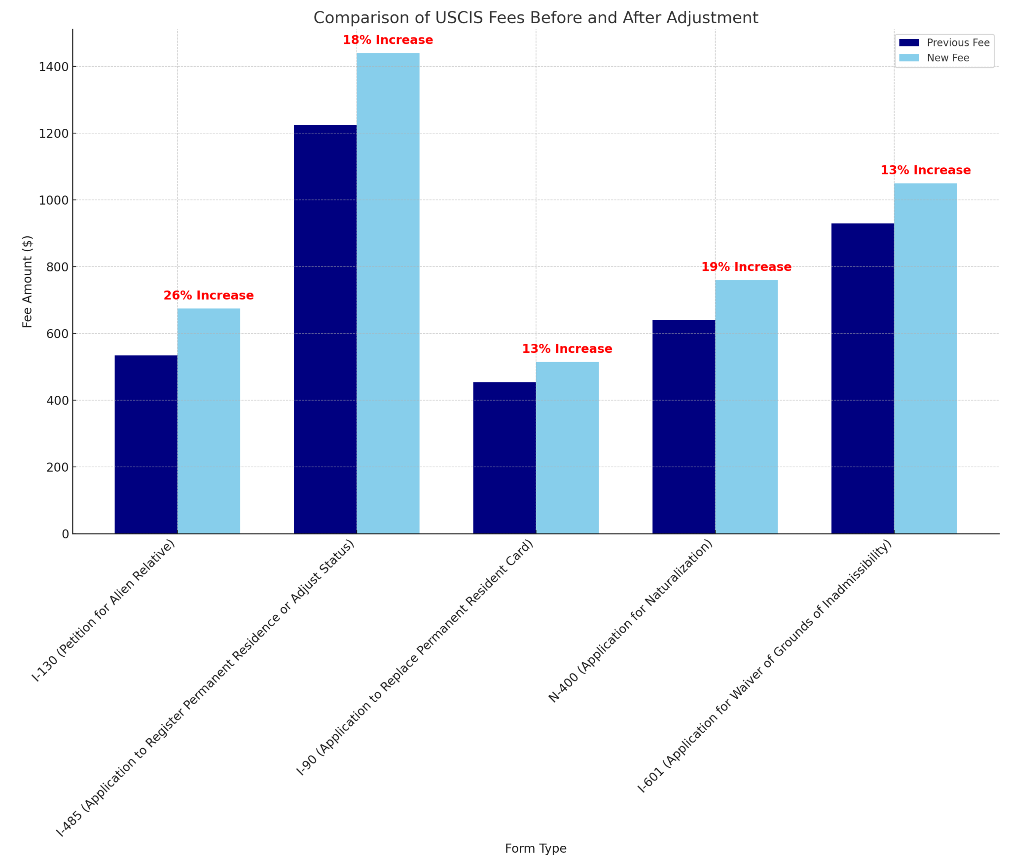 New USCIS Fee Increase Understanding the Changes